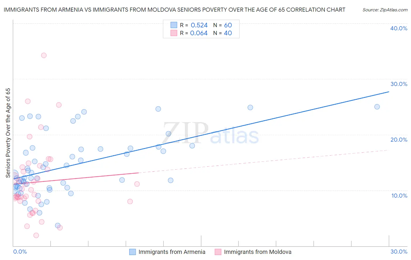 Immigrants from Armenia vs Immigrants from Moldova Seniors Poverty Over the Age of 65