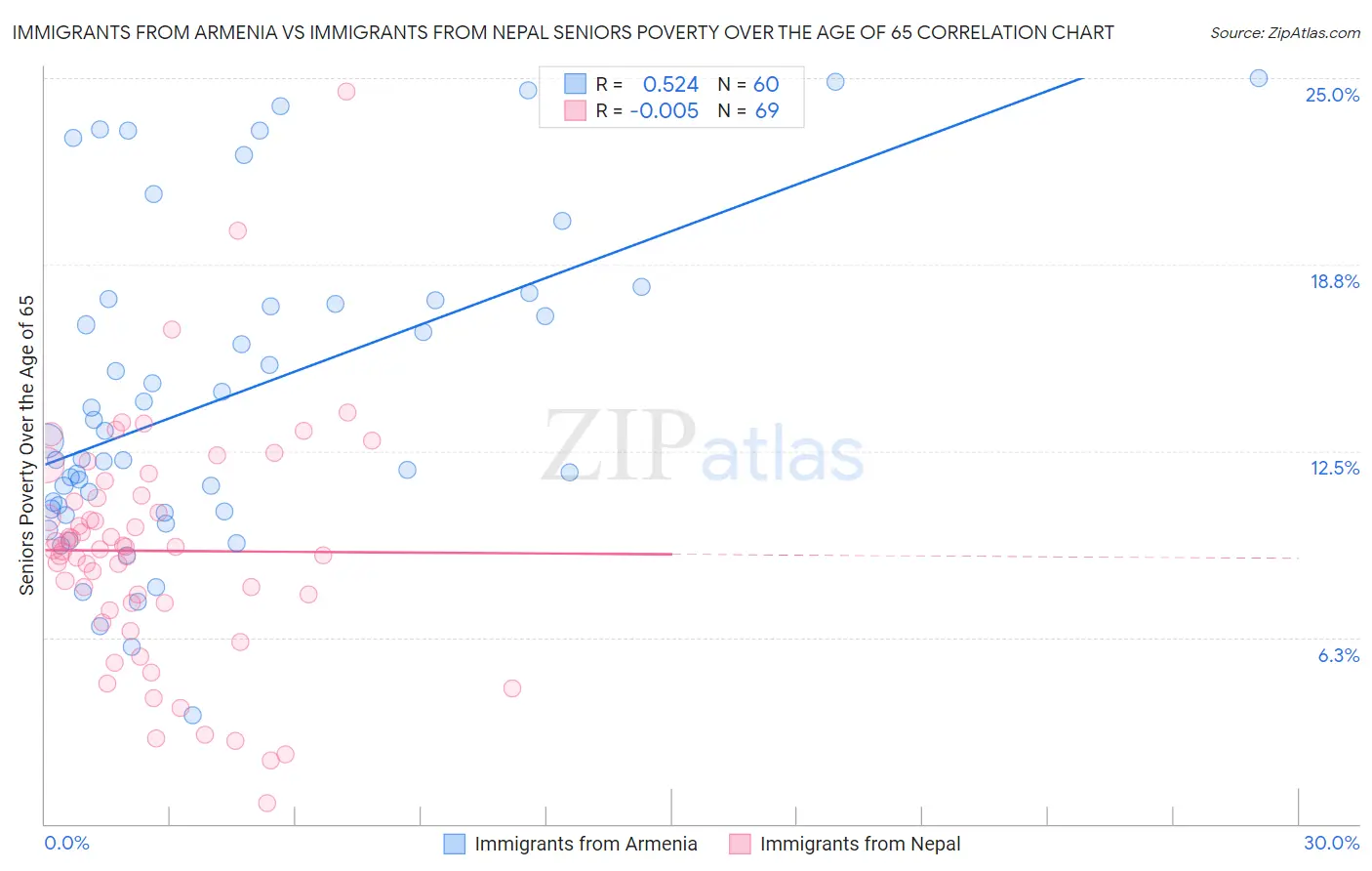 Immigrants from Armenia vs Immigrants from Nepal Seniors Poverty Over the Age of 65