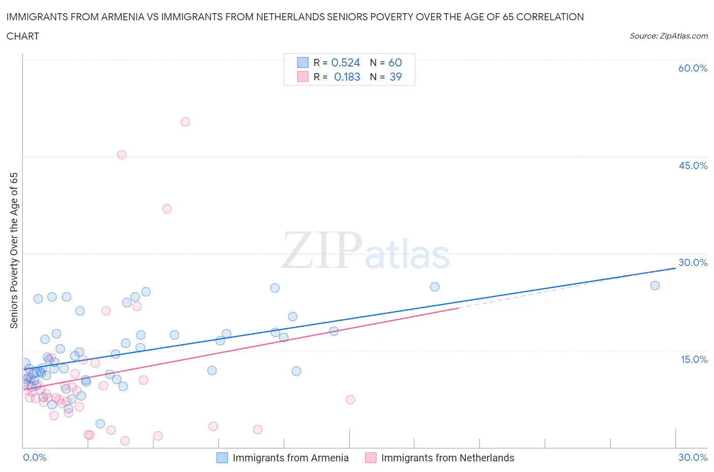 Immigrants from Armenia vs Immigrants from Netherlands Seniors Poverty Over the Age of 65