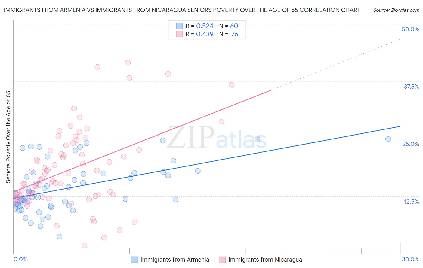Immigrants from Armenia vs Immigrants from Nicaragua Seniors Poverty Over the Age of 65