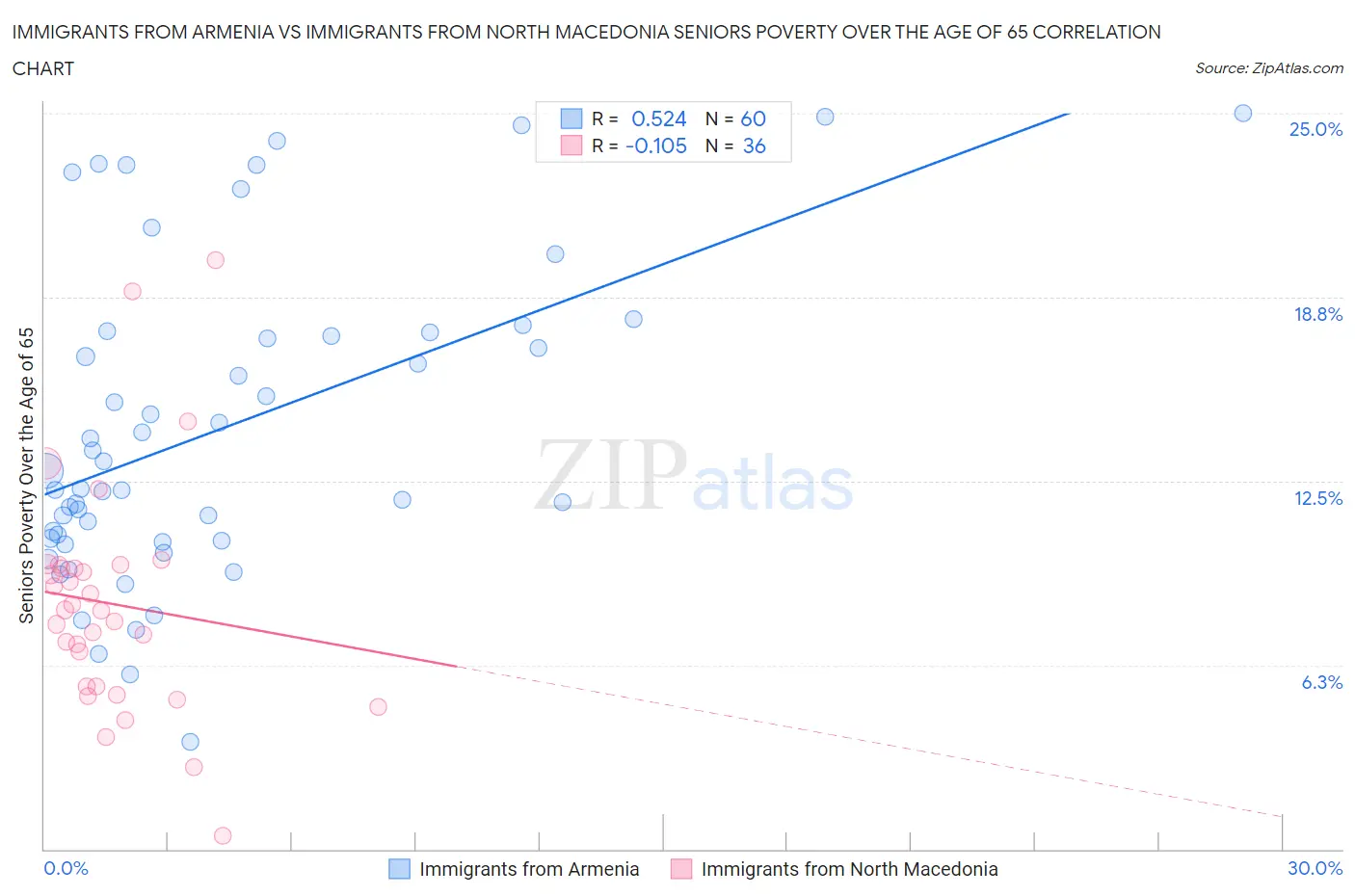 Immigrants from Armenia vs Immigrants from North Macedonia Seniors Poverty Over the Age of 65