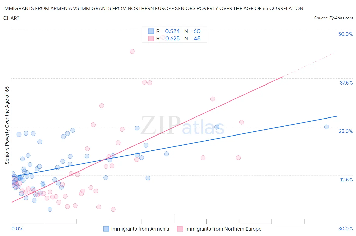 Immigrants from Armenia vs Immigrants from Northern Europe Seniors Poverty Over the Age of 65