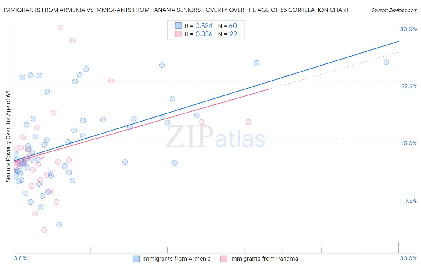 Immigrants from Armenia vs Immigrants from Panama Seniors Poverty Over the Age of 65