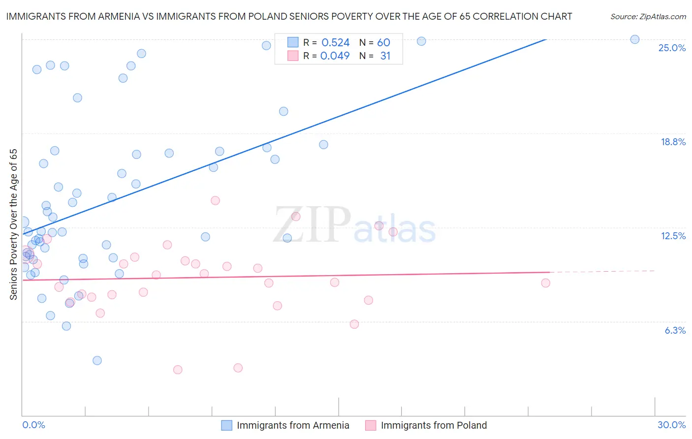 Immigrants from Armenia vs Immigrants from Poland Seniors Poverty Over the Age of 65