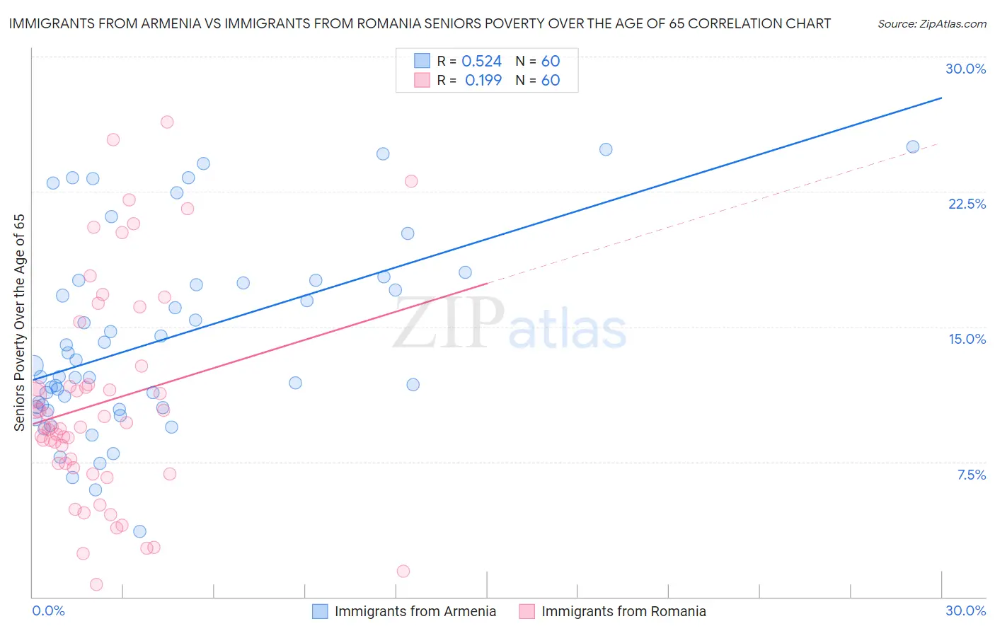 Immigrants from Armenia vs Immigrants from Romania Seniors Poverty Over the Age of 65