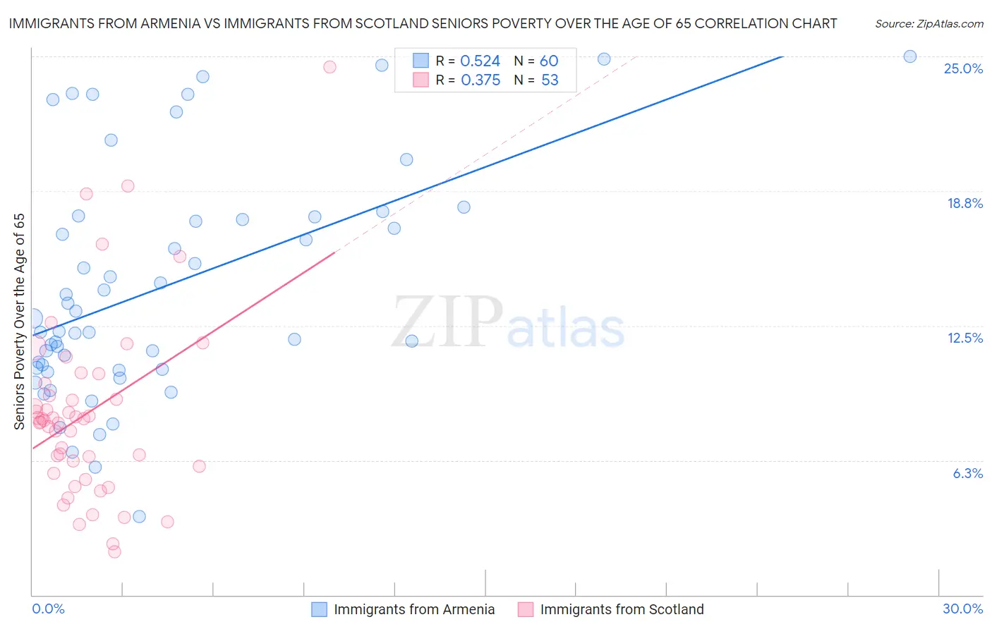 Immigrants from Armenia vs Immigrants from Scotland Seniors Poverty Over the Age of 65