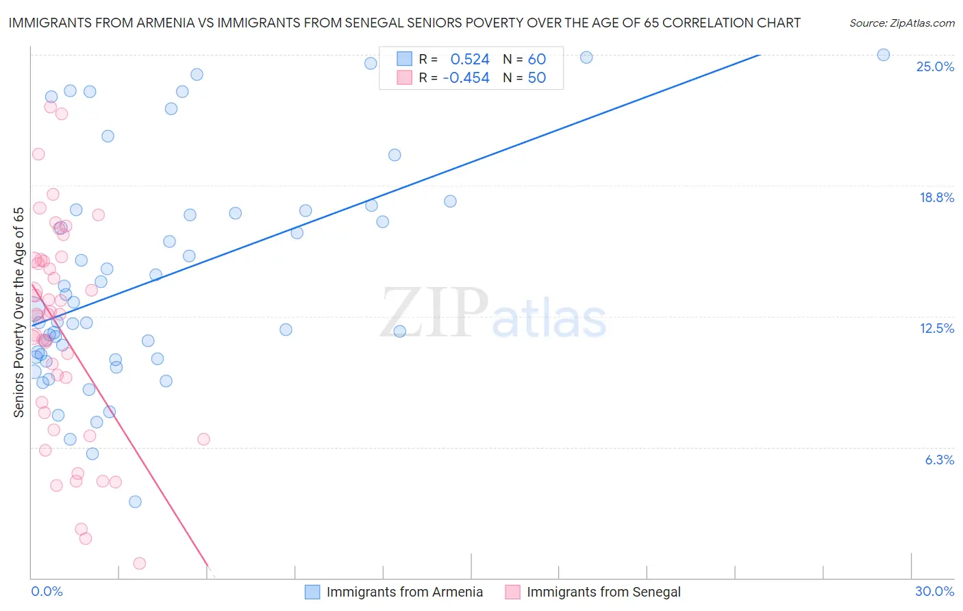 Immigrants from Armenia vs Immigrants from Senegal Seniors Poverty Over the Age of 65