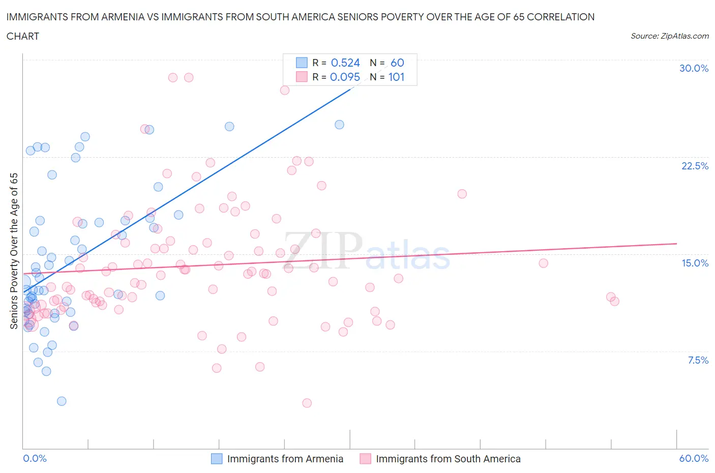 Immigrants from Armenia vs Immigrants from South America Seniors Poverty Over the Age of 65