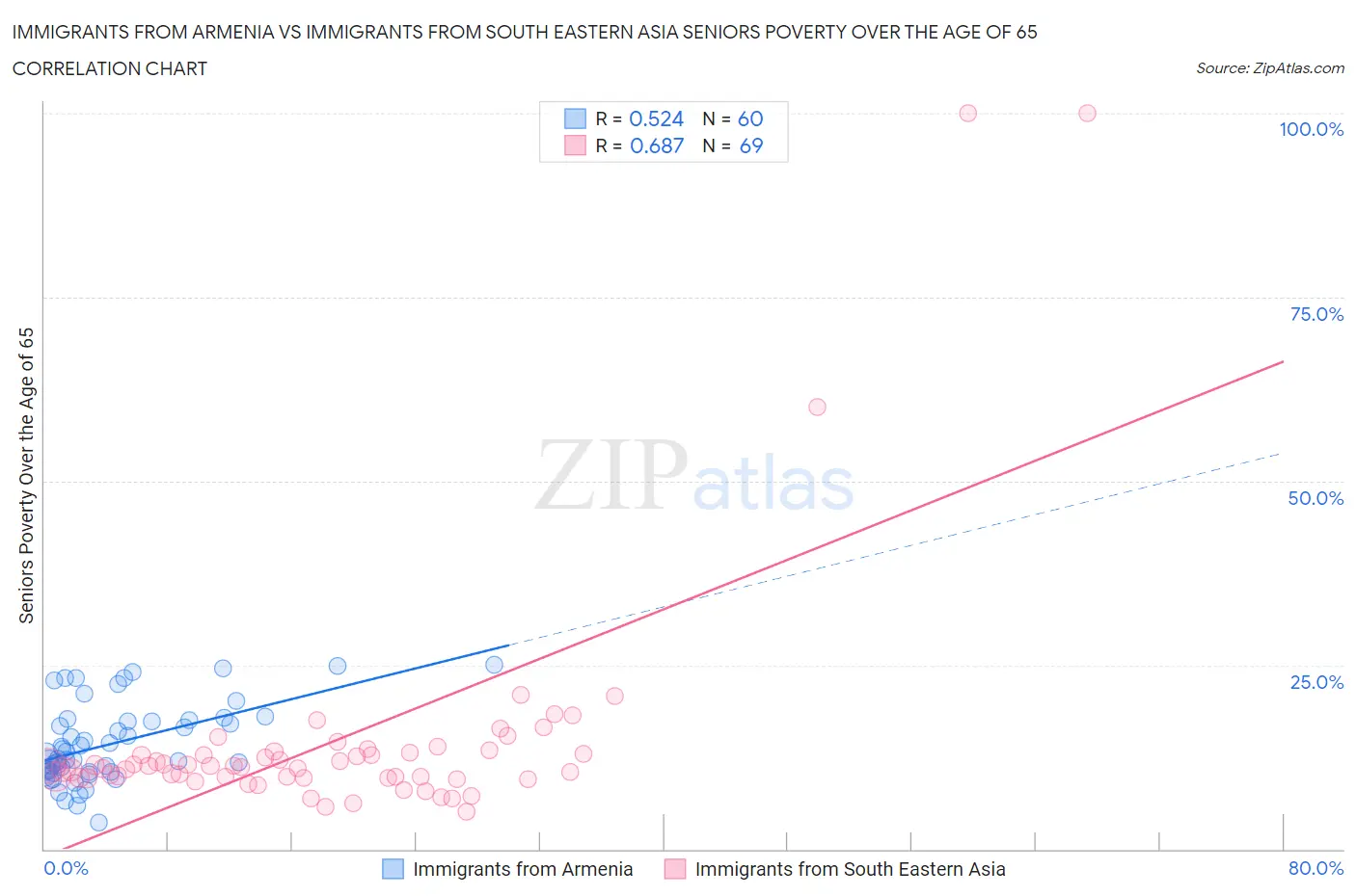 Immigrants from Armenia vs Immigrants from South Eastern Asia Seniors Poverty Over the Age of 65