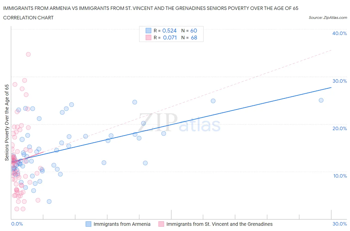 Immigrants from Armenia vs Immigrants from St. Vincent and the Grenadines Seniors Poverty Over the Age of 65