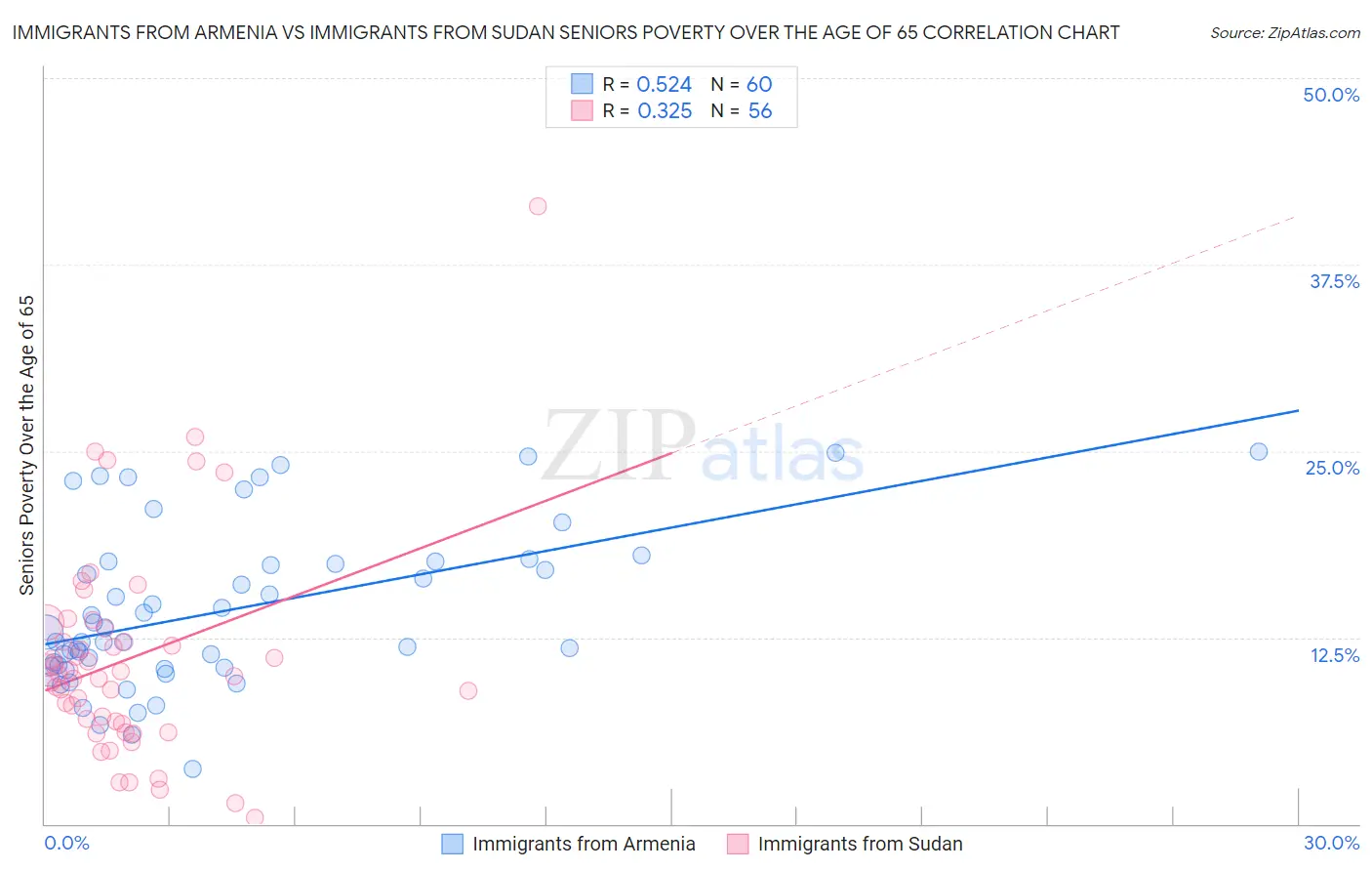 Immigrants from Armenia vs Immigrants from Sudan Seniors Poverty Over the Age of 65