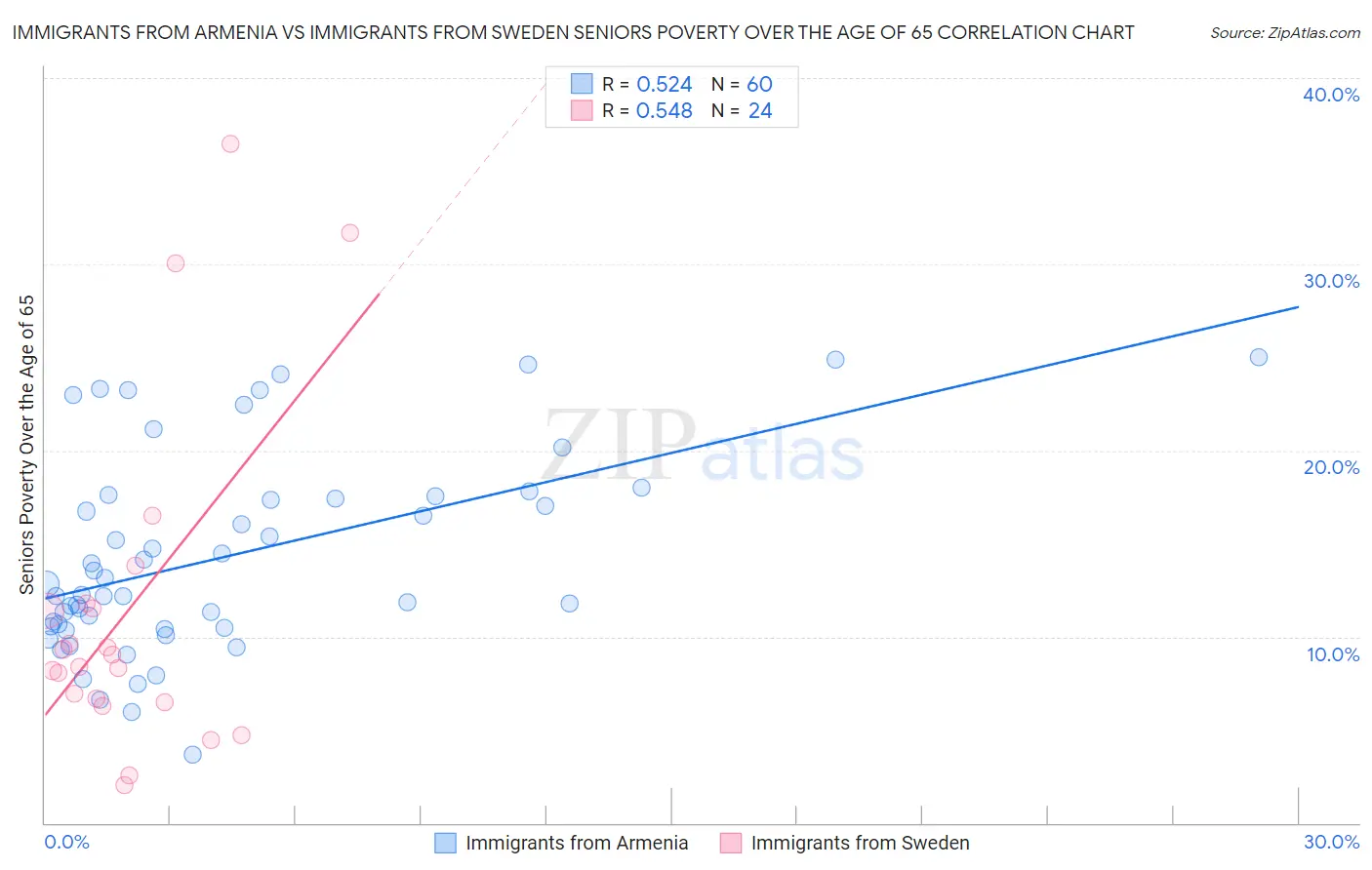 Immigrants from Armenia vs Immigrants from Sweden Seniors Poverty Over the Age of 65