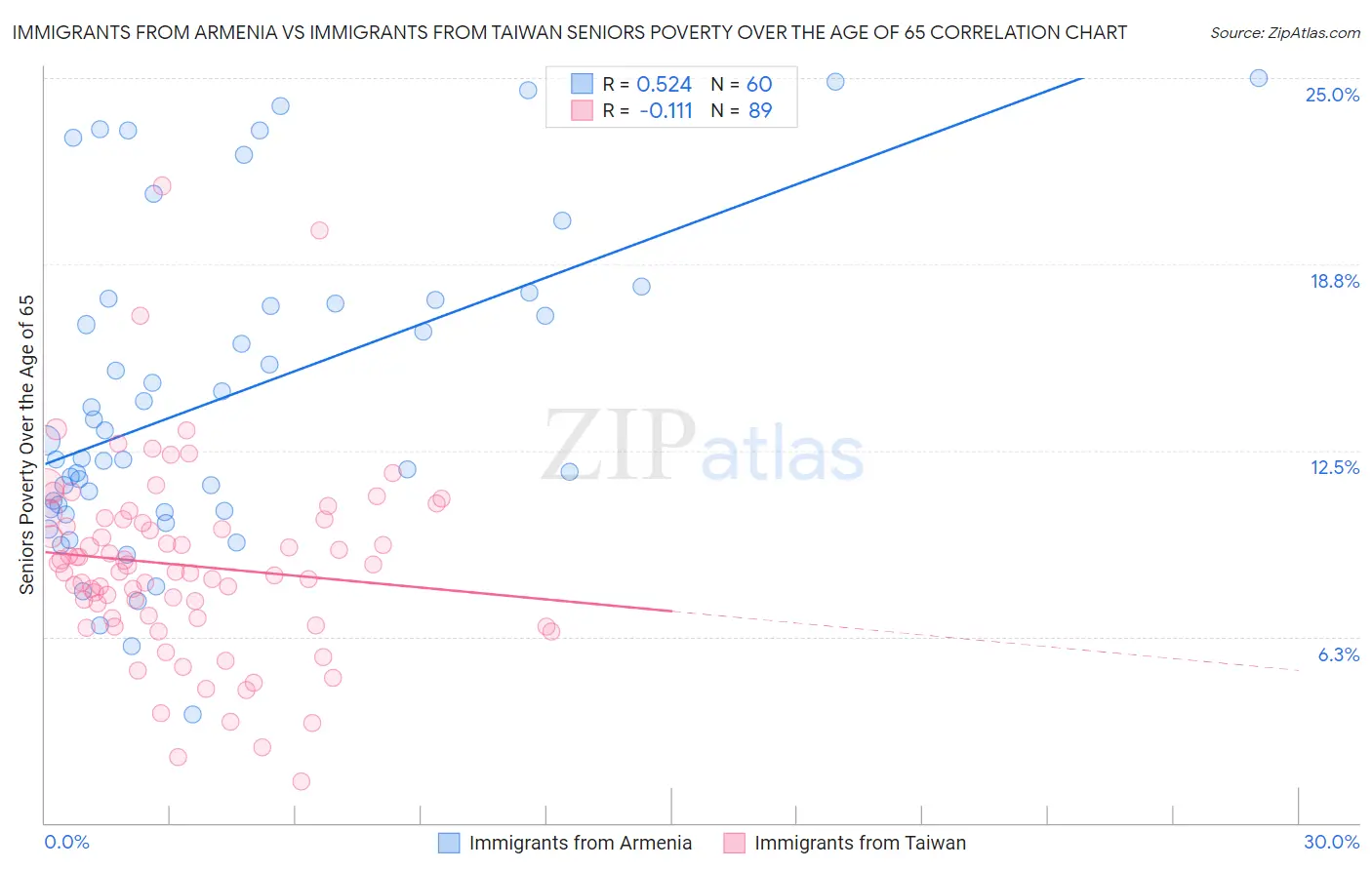 Immigrants from Armenia vs Immigrants from Taiwan Seniors Poverty Over the Age of 65