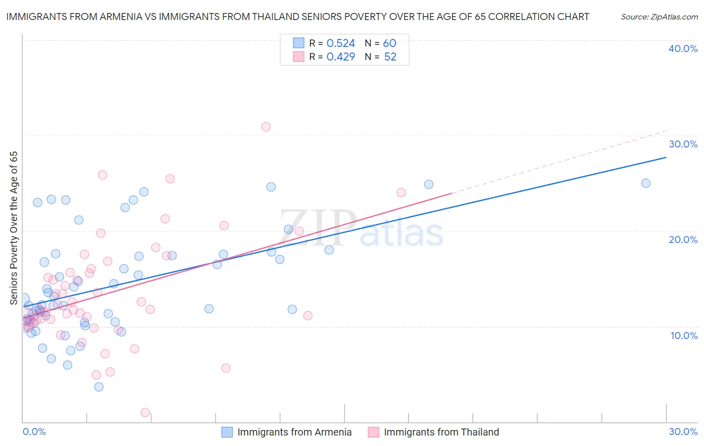 Immigrants from Armenia vs Immigrants from Thailand Seniors Poverty Over the Age of 65