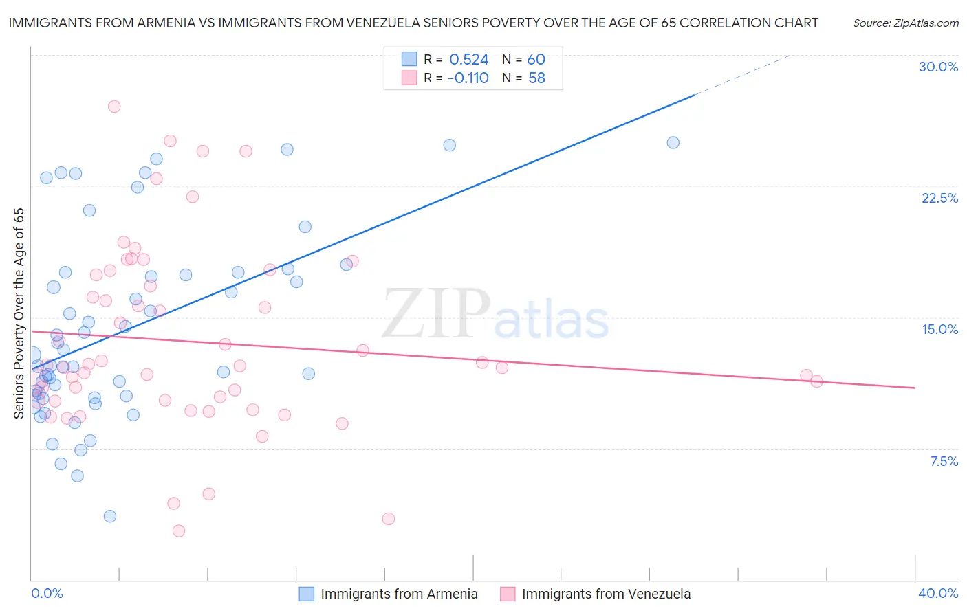 Immigrants from Armenia vs Immigrants from Venezuela Seniors Poverty Over the Age of 65