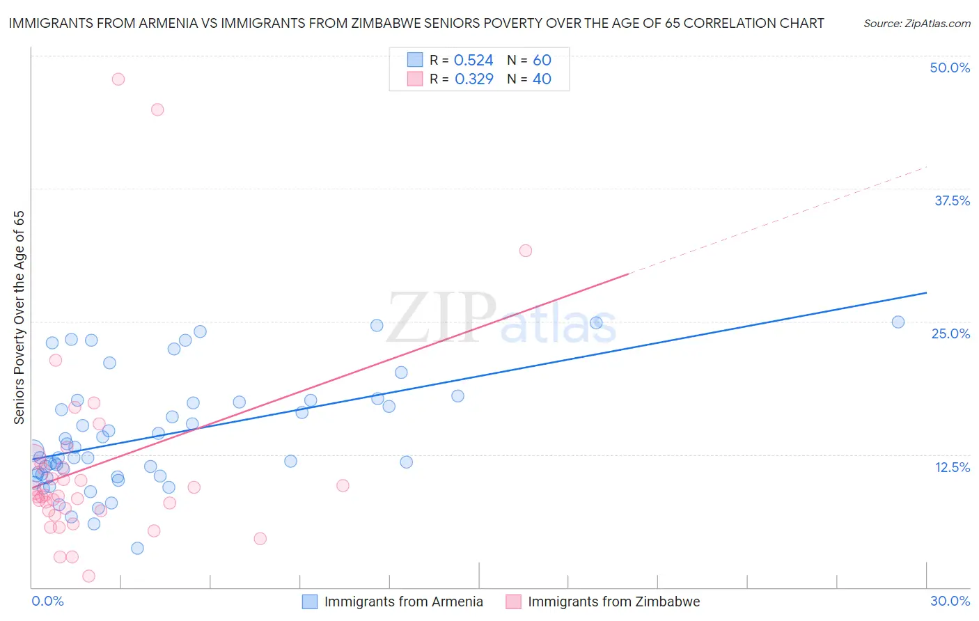 Immigrants from Armenia vs Immigrants from Zimbabwe Seniors Poverty Over the Age of 65