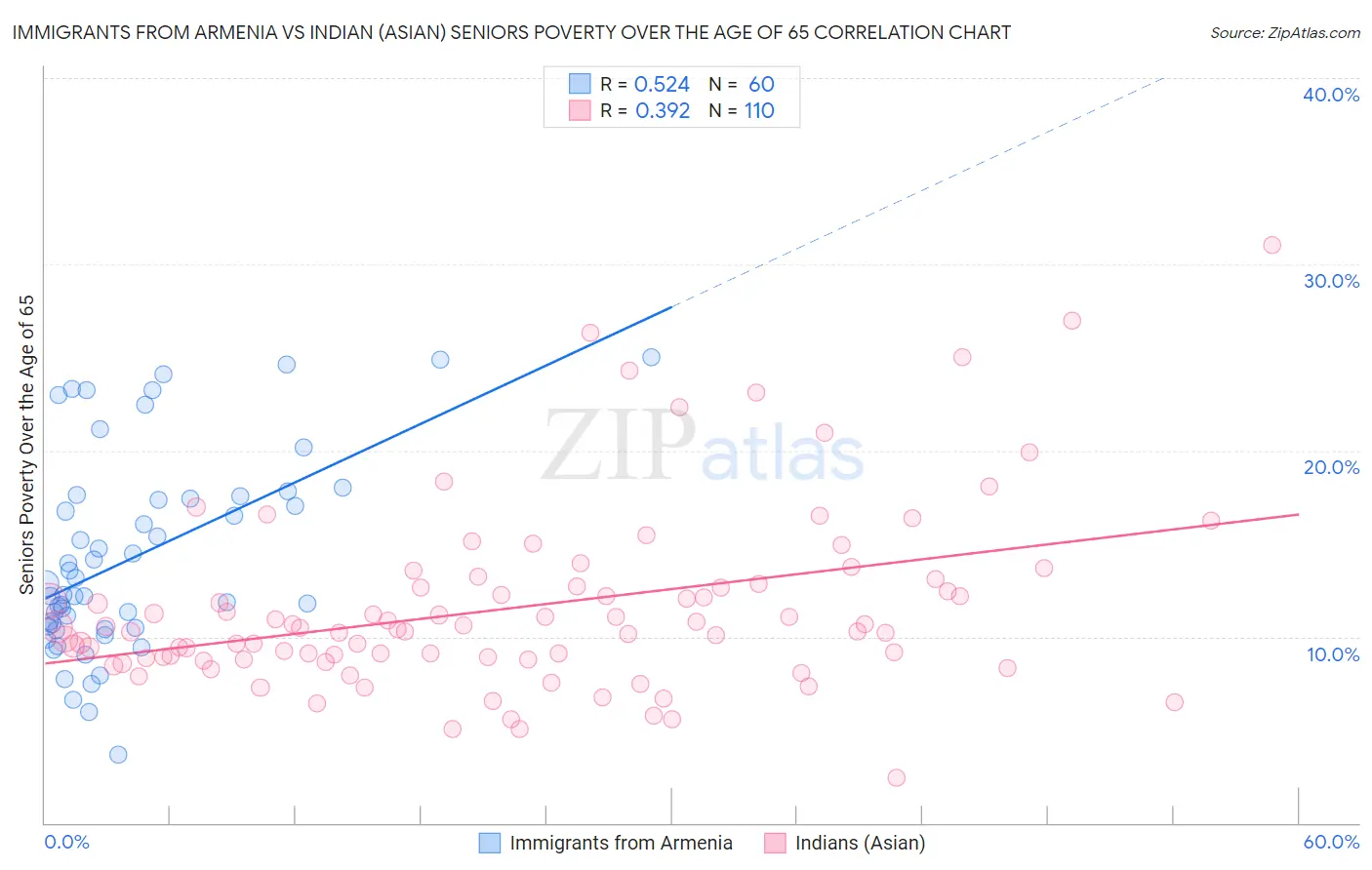 Immigrants from Armenia vs Indian (Asian) Seniors Poverty Over the Age of 65