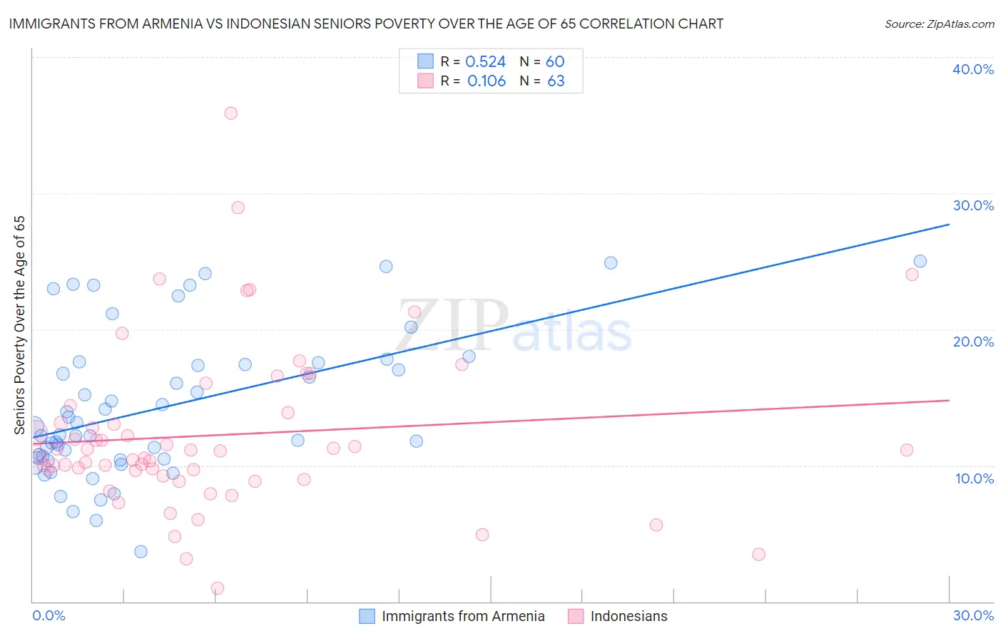 Immigrants from Armenia vs Indonesian Seniors Poverty Over the Age of 65