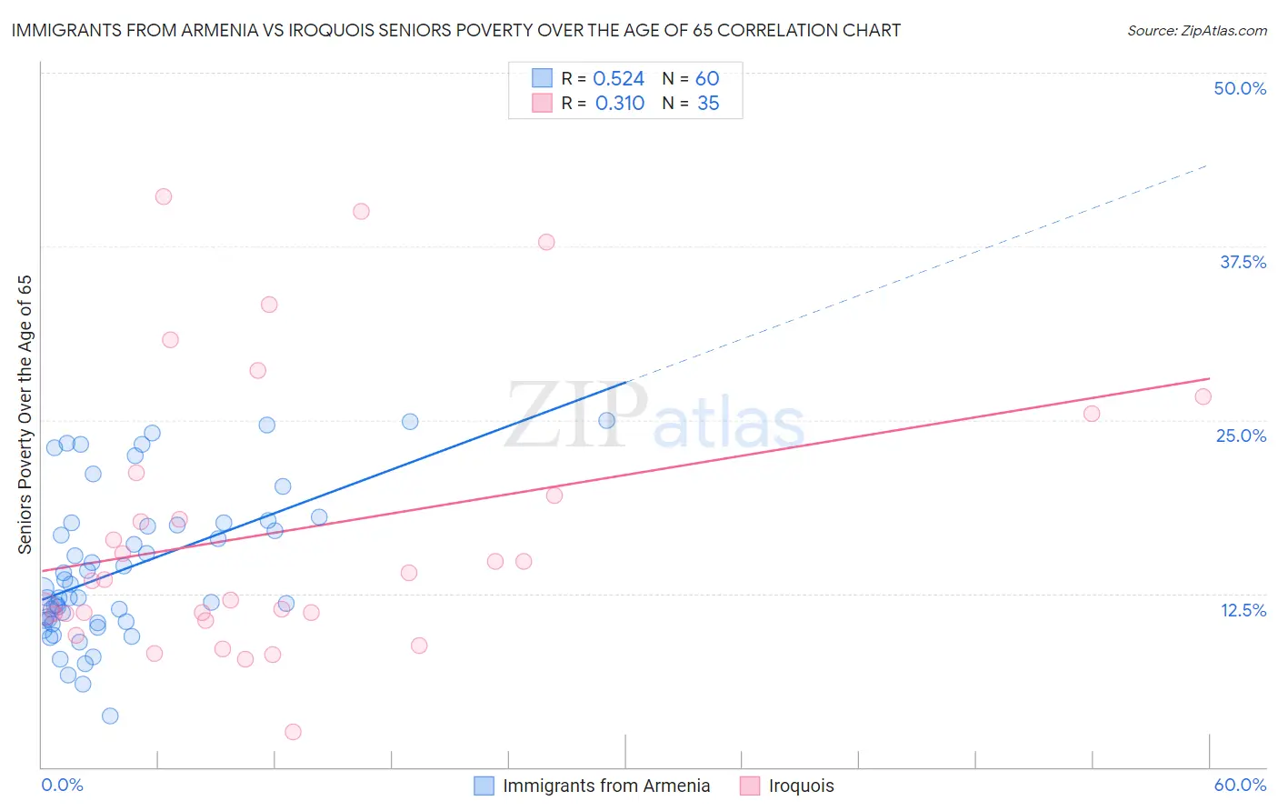 Immigrants from Armenia vs Iroquois Seniors Poverty Over the Age of 65