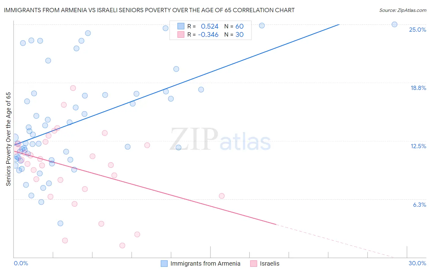 Immigrants from Armenia vs Israeli Seniors Poverty Over the Age of 65