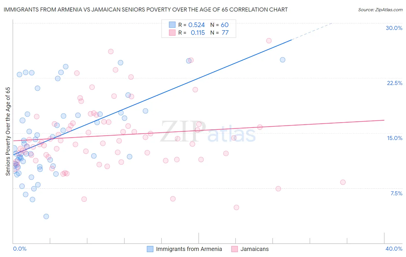 Immigrants from Armenia vs Jamaican Seniors Poverty Over the Age of 65