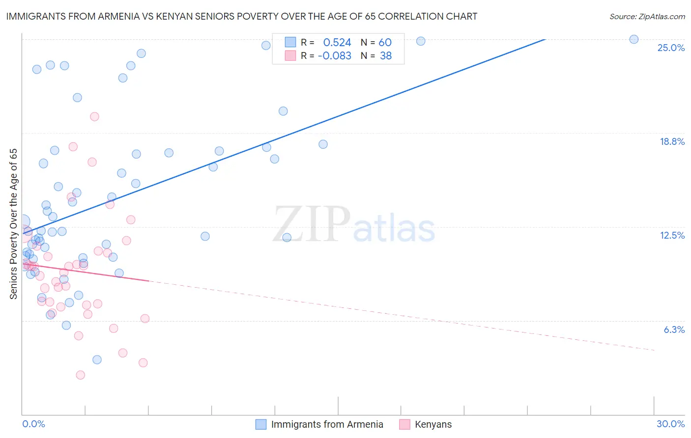 Immigrants from Armenia vs Kenyan Seniors Poverty Over the Age of 65