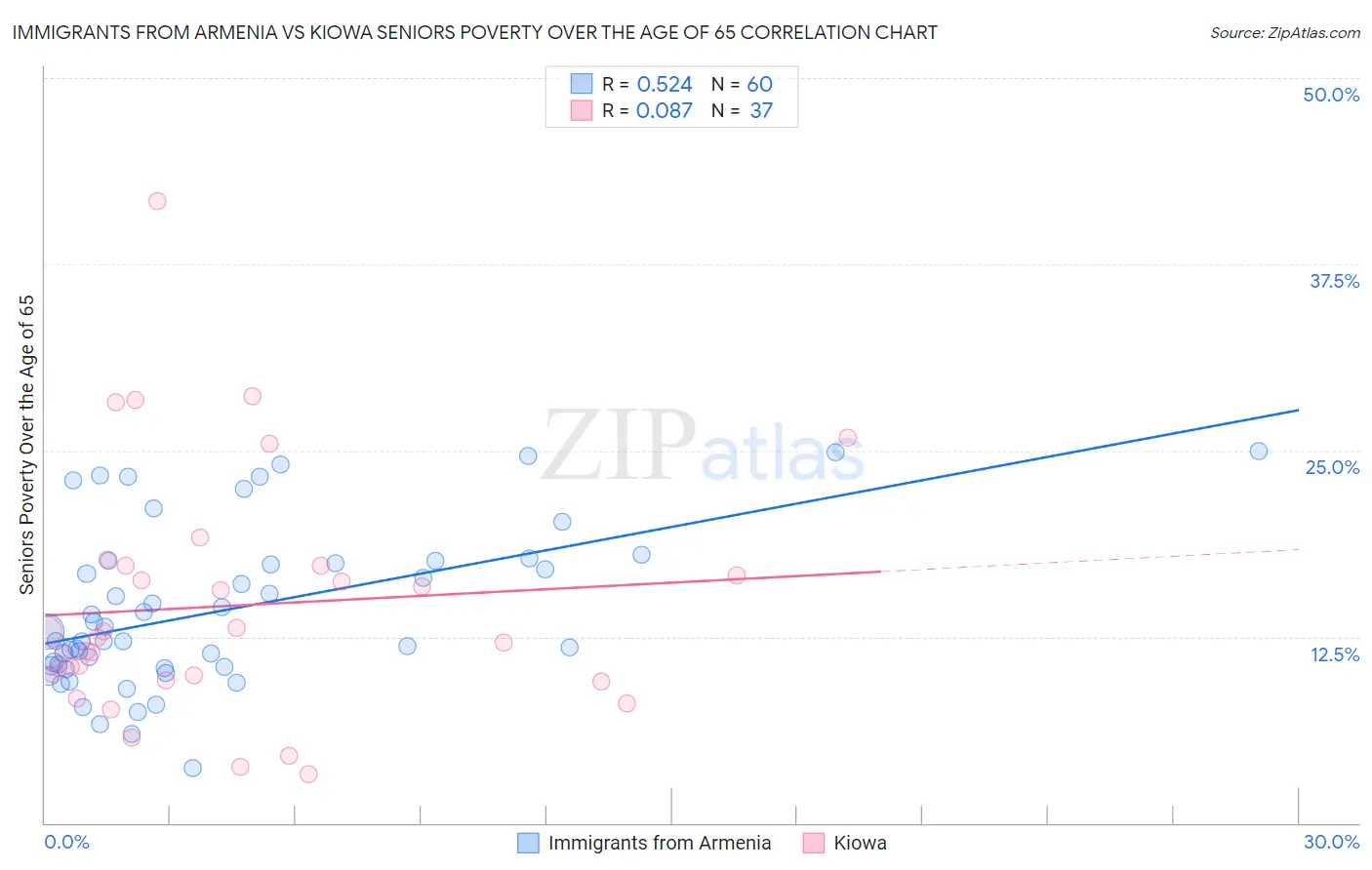 Immigrants from Armenia vs Kiowa Seniors Poverty Over the Age of 65