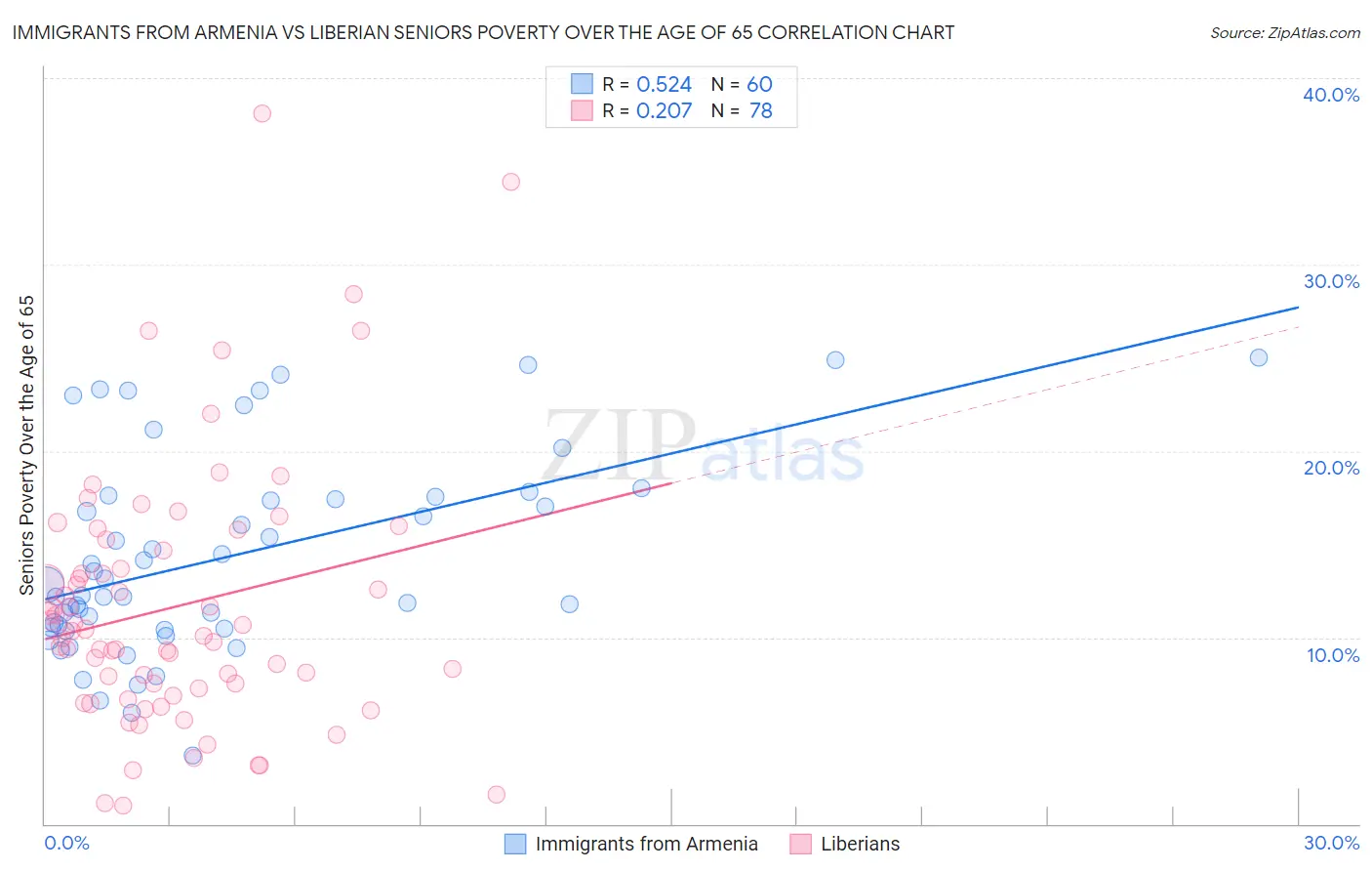 Immigrants from Armenia vs Liberian Seniors Poverty Over the Age of 65