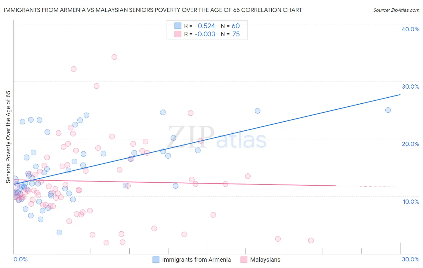 Immigrants from Armenia vs Malaysian Seniors Poverty Over the Age of 65
