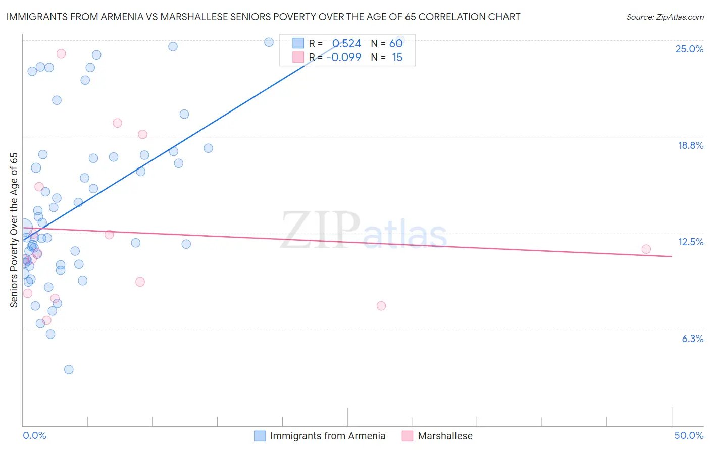 Immigrants from Armenia vs Marshallese Seniors Poverty Over the Age of 65