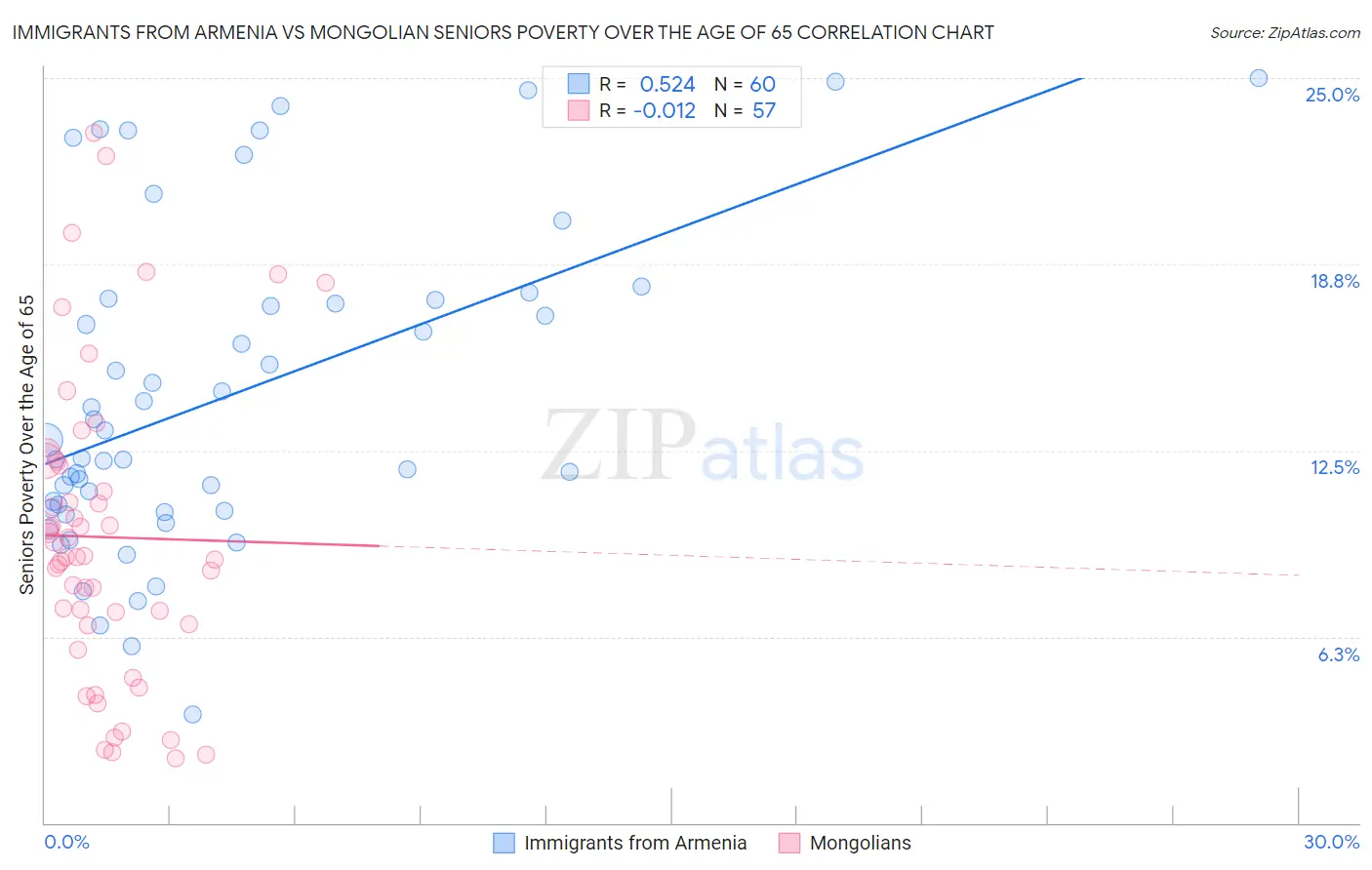 Immigrants from Armenia vs Mongolian Seniors Poverty Over the Age of 65