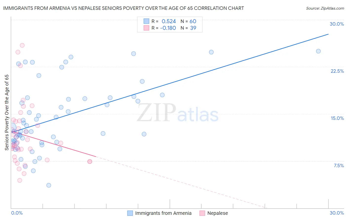 Immigrants from Armenia vs Nepalese Seniors Poverty Over the Age of 65