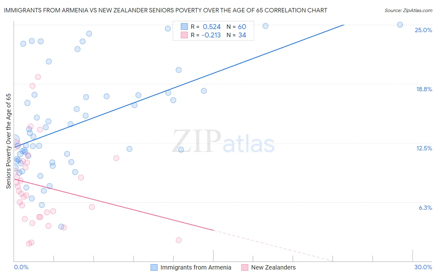 Immigrants from Armenia vs New Zealander Seniors Poverty Over the Age of 65