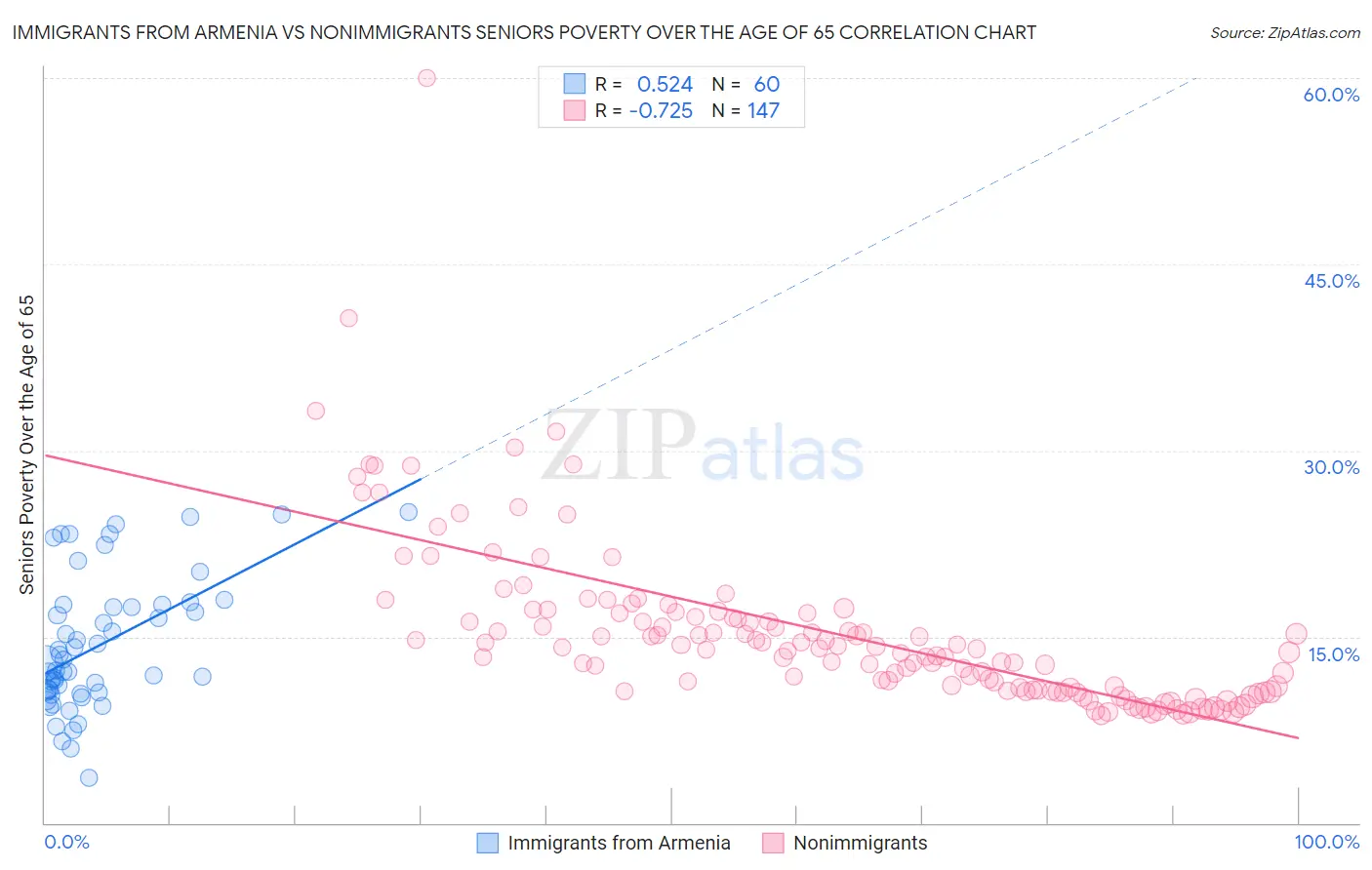 Immigrants from Armenia vs Nonimmigrants Seniors Poverty Over the Age of 65