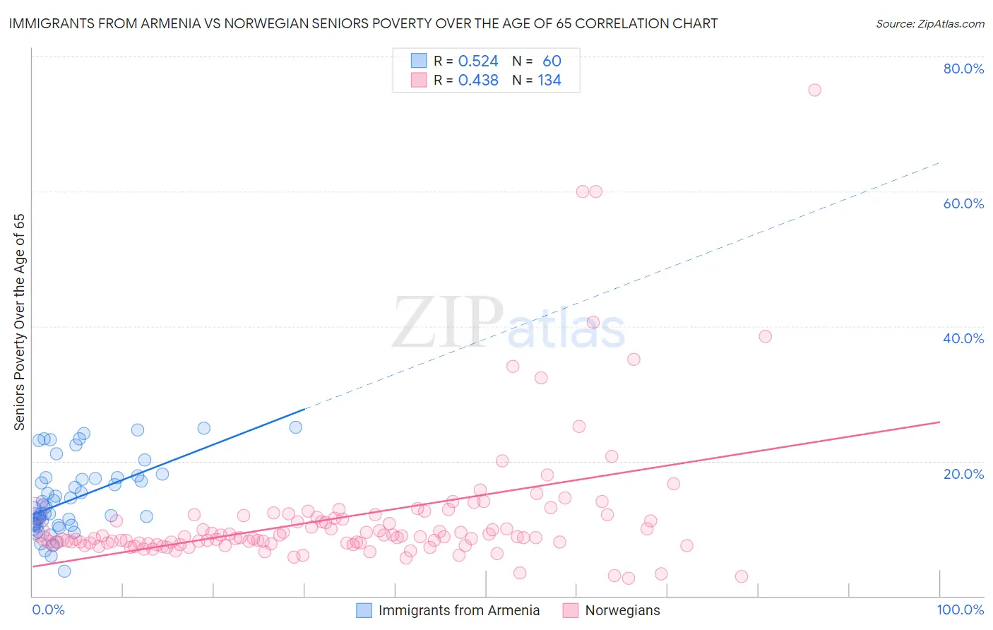 Immigrants from Armenia vs Norwegian Seniors Poverty Over the Age of 65