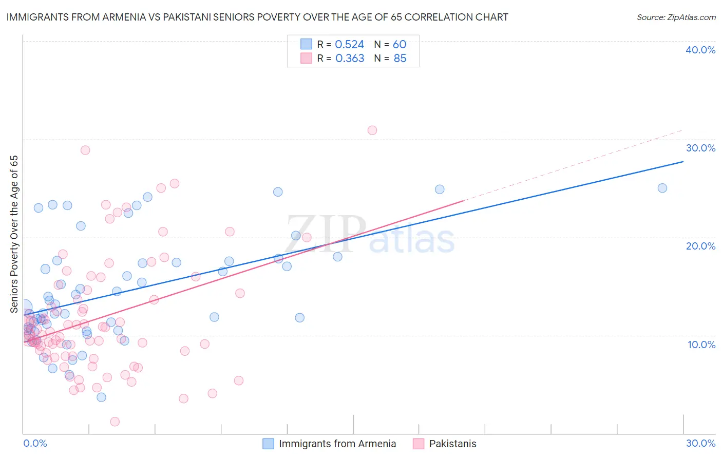 Immigrants from Armenia vs Pakistani Seniors Poverty Over the Age of 65