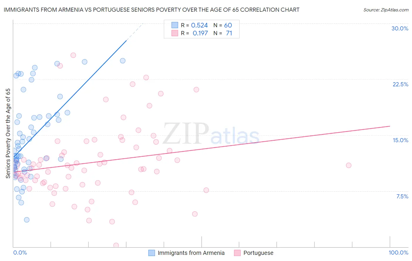 Immigrants from Armenia vs Portuguese Seniors Poverty Over the Age of 65