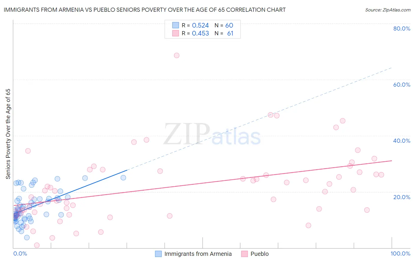 Immigrants from Armenia vs Pueblo Seniors Poverty Over the Age of 65