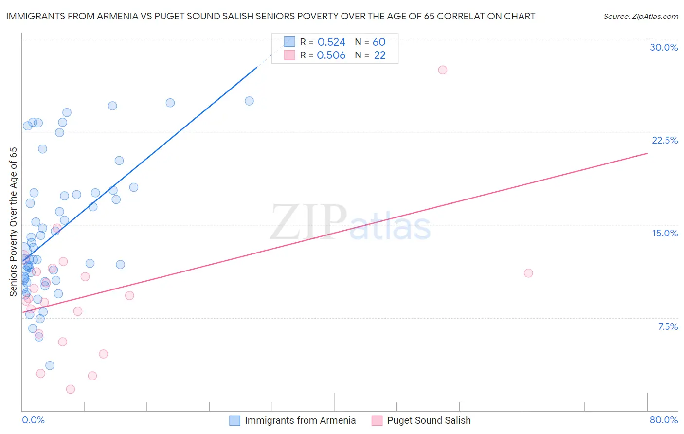 Immigrants from Armenia vs Puget Sound Salish Seniors Poverty Over the Age of 65