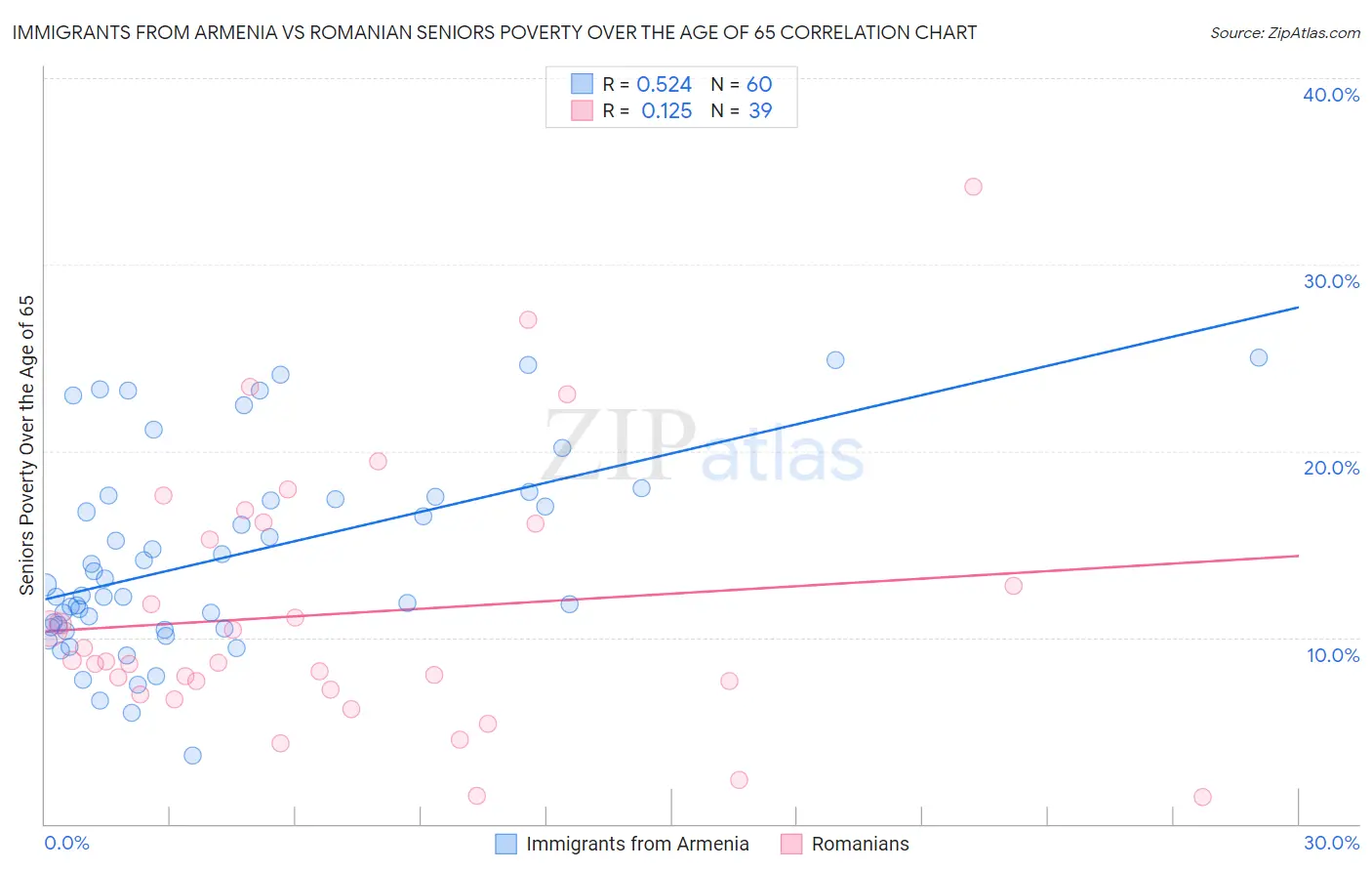 Immigrants from Armenia vs Romanian Seniors Poverty Over the Age of 65