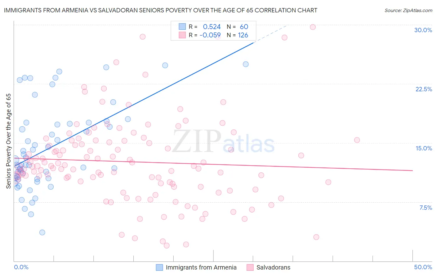 Immigrants from Armenia vs Salvadoran Seniors Poverty Over the Age of 65