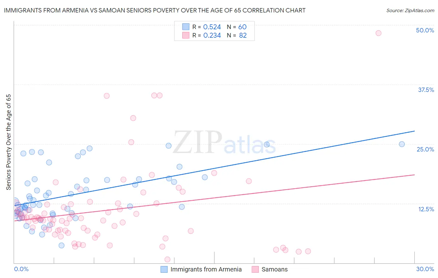 Immigrants from Armenia vs Samoan Seniors Poverty Over the Age of 65