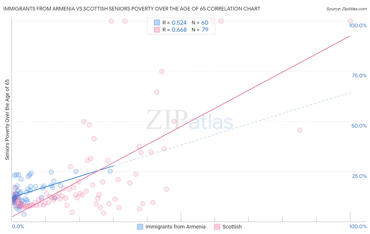 Immigrants from Armenia vs Scottish Seniors Poverty Over the Age of 65