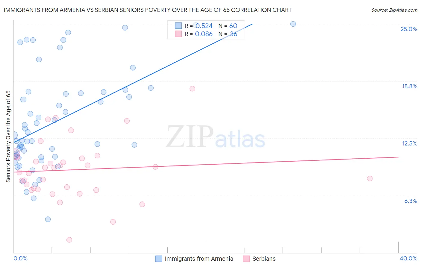 Immigrants from Armenia vs Serbian Seniors Poverty Over the Age of 65