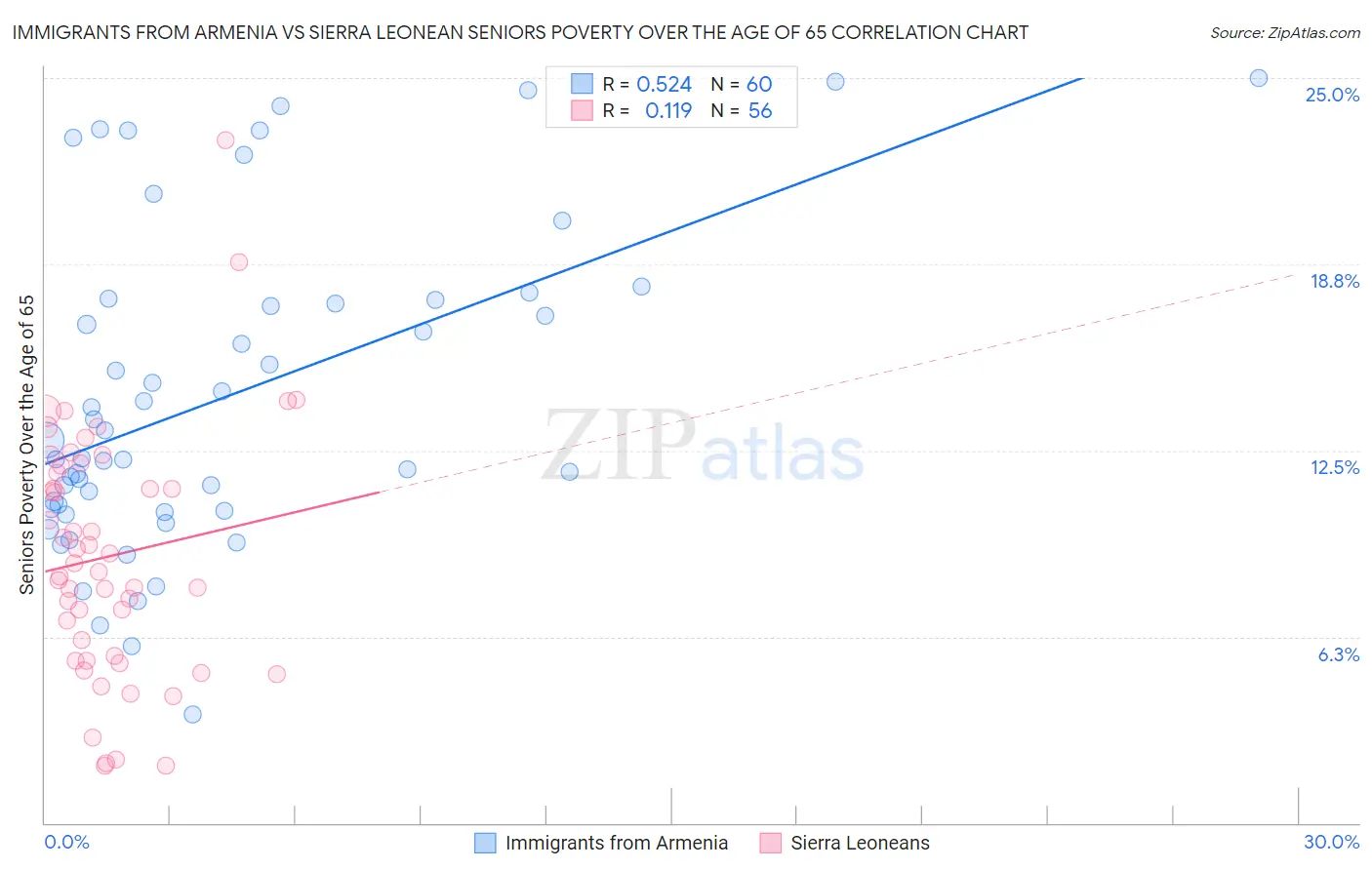 Immigrants from Armenia vs Sierra Leonean Seniors Poverty Over the Age of 65