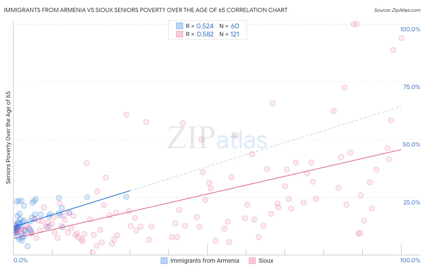 Immigrants from Armenia vs Sioux Seniors Poverty Over the Age of 65