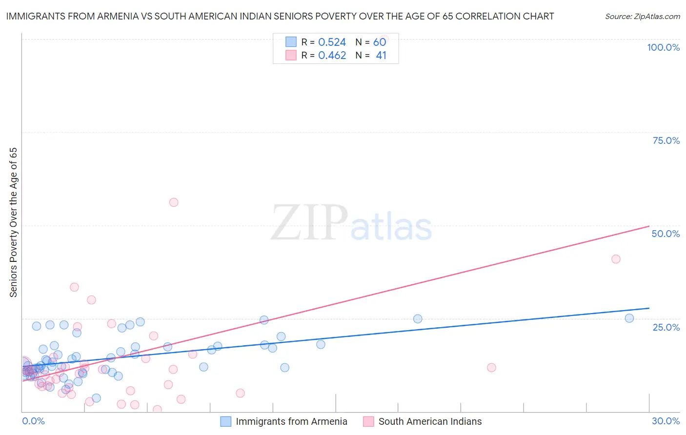 Immigrants from Armenia vs South American Indian Seniors Poverty Over the Age of 65