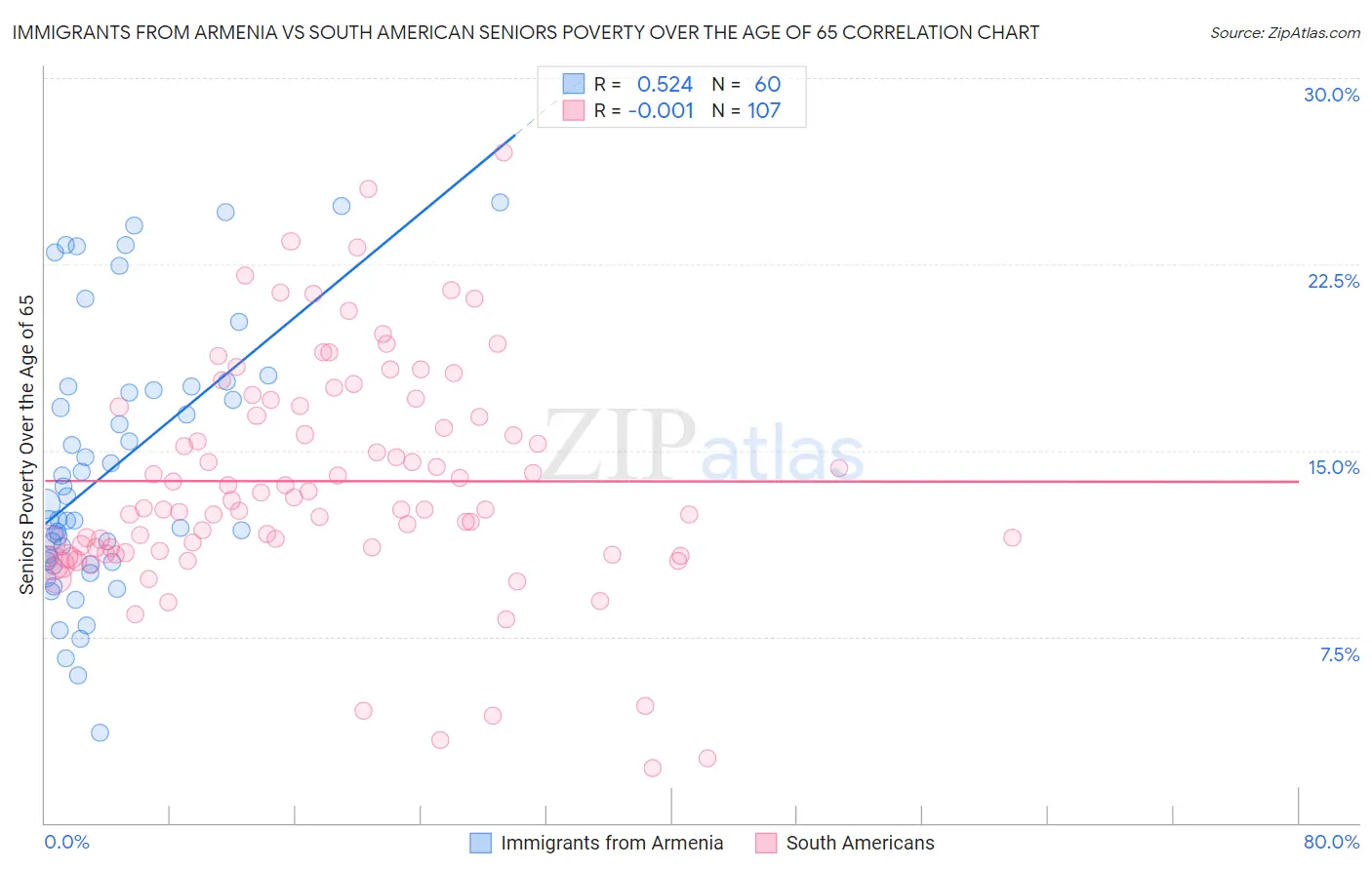 Immigrants from Armenia vs South American Seniors Poverty Over the Age of 65
