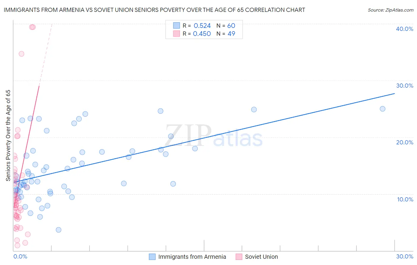 Immigrants from Armenia vs Soviet Union Seniors Poverty Over the Age of 65