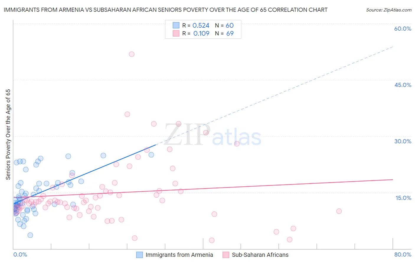 Immigrants from Armenia vs Subsaharan African Seniors Poverty Over the Age of 65